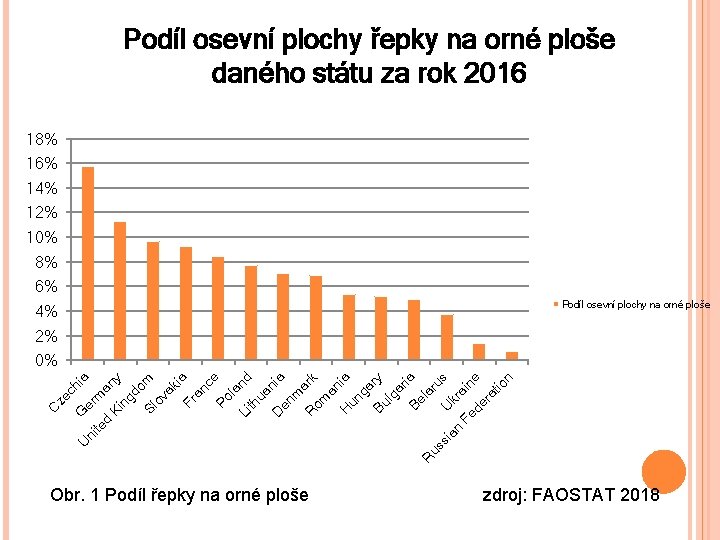 Podíl osevní plochy řepky na orné ploše daného státu za rok 2016 18% 16%