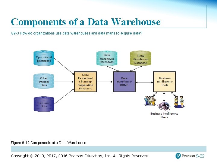 Components of a Data Warehouse Q 9 -3 How do organizations use data warehouses