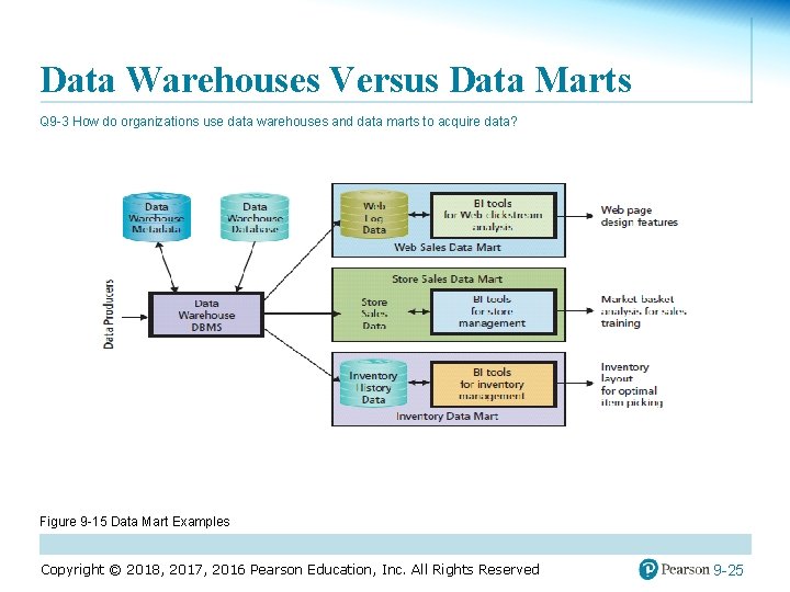 Data Warehouses Versus Data Marts Q 9 -3 How do organizations use data warehouses