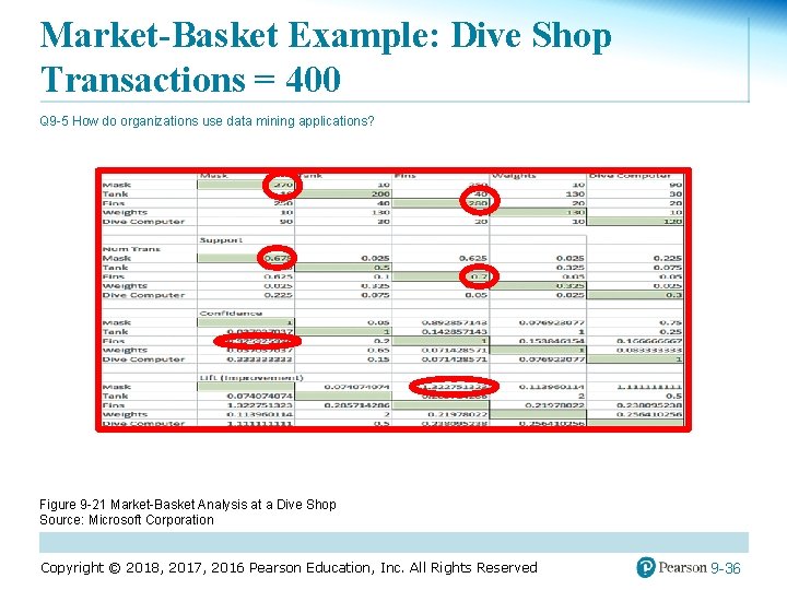 Market-Basket Example: Dive Shop Transactions = 400 Q 9 -5 How do organizations use