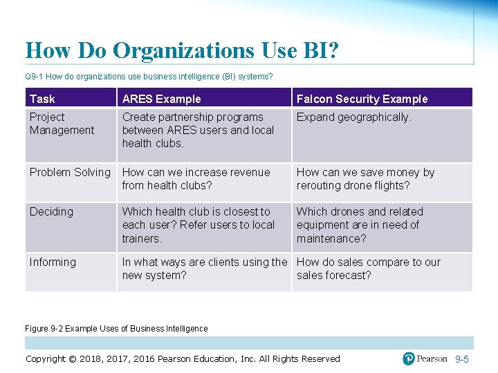 How Do Organizations Use BI? Q 9 -1 How do organizations use business intelligence