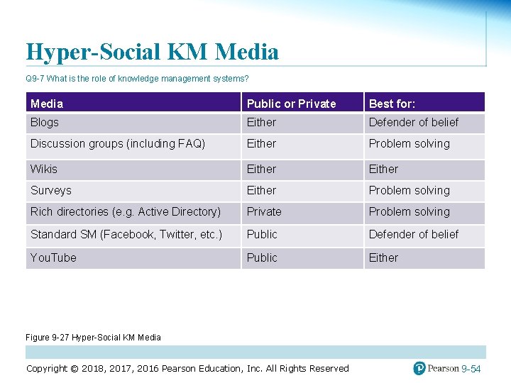 Hyper-Social KM Media Q 9 -7 What is the role of knowledge management systems?