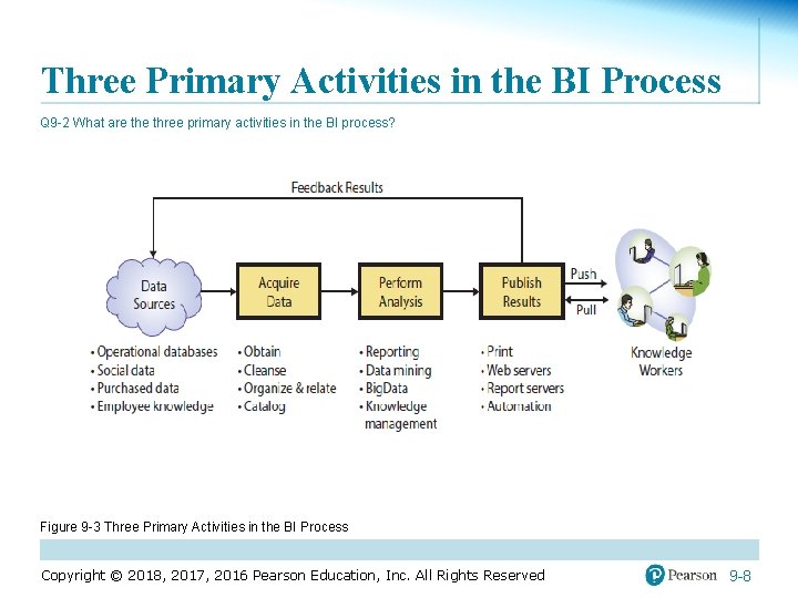 Three Primary Activities in the BI Process Q 9 -2 What are three primary