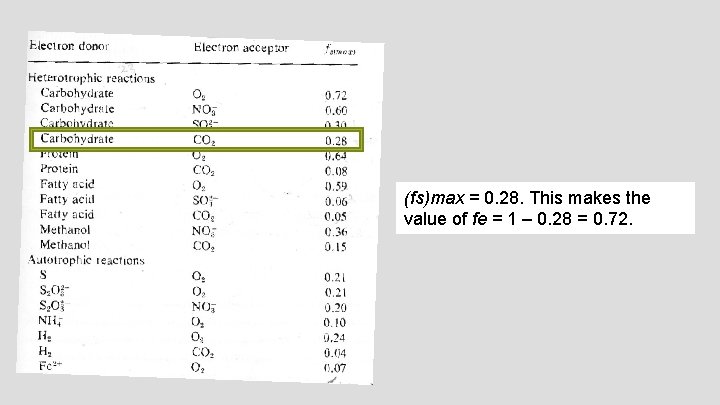 (fs)max = 0. 28. This makes the value of fe = 1 – 0.
