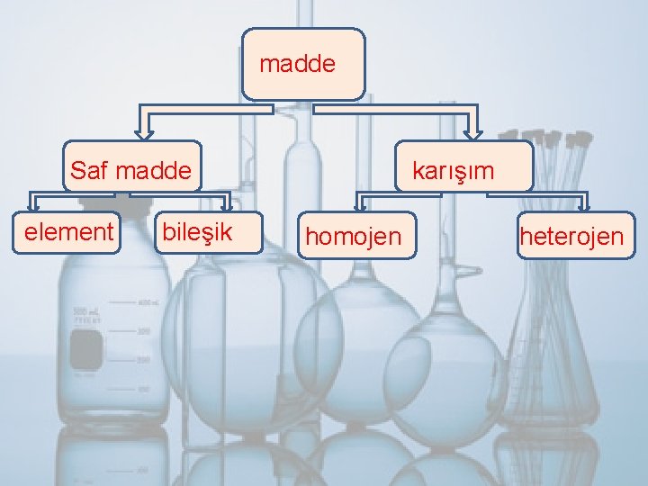 madde Saf madde element bileşik karışım homojen heterojen 