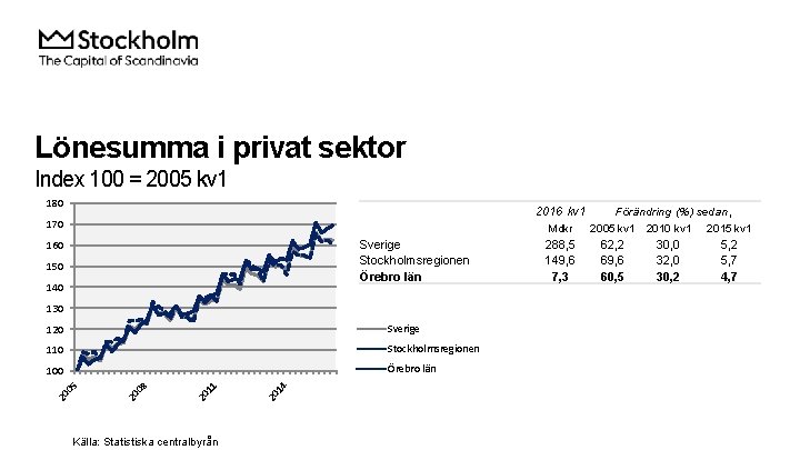 Lönesumma i privat sektor Index 100 = 2005 kv 1 180 2016 kv 1