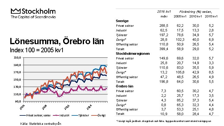 2016 kv 1 mdkr Lönesumma, Örebro län Index 100 = 2005 kv 1 210,