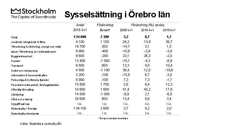 Sysselsättning i Örebro län Total Jordbruk, skogsbruk & fiske Tillverkning & utvinning, energi och