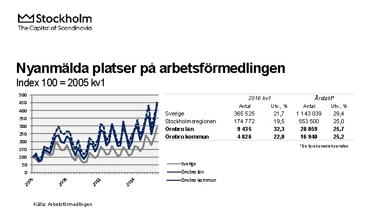 Nyanmälda platser på arbetsförmedlingen Index 100 = 2005 kv 1 500 2016 kv 1