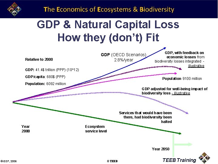 GDP & Natural Capital Loss How they (don’t) Fit Relative to 2000 GDP (OECD