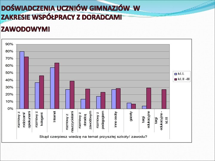 DOŚWIADCZENIA UCZNIÓW GIMNAZJÓW W ZAKRESIE WSPÓŁPRACY Z DORADCAMI ZAWODOWYMI 