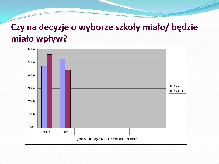 Czy na decyzje o wyborze szkoły miało/ będzie miało wpływ? 