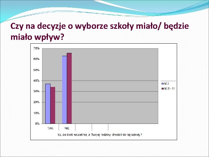 Czy na decyzje o wyborze szkoły miało/ będzie miało wpływ? 