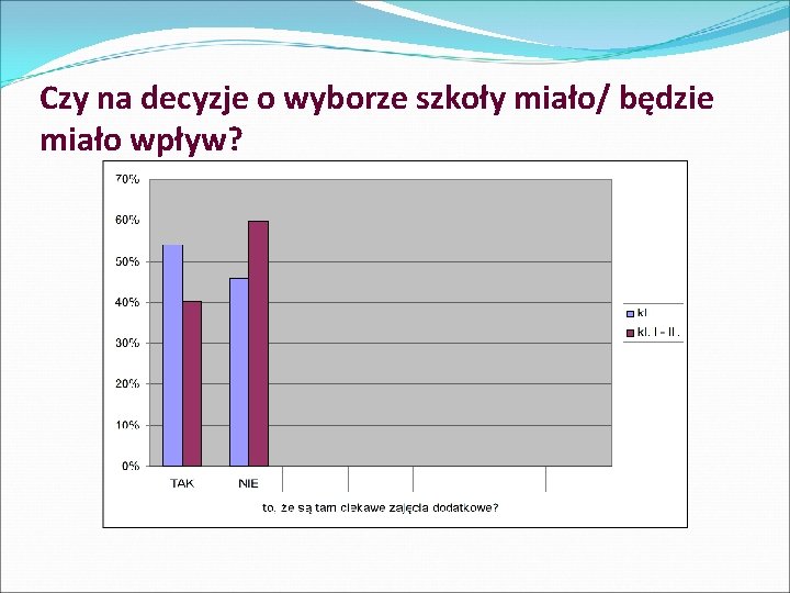 Czy na decyzje o wyborze szkoły miało/ będzie miało wpływ? 