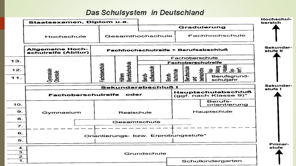 Das Schulsystem in Deutschland 