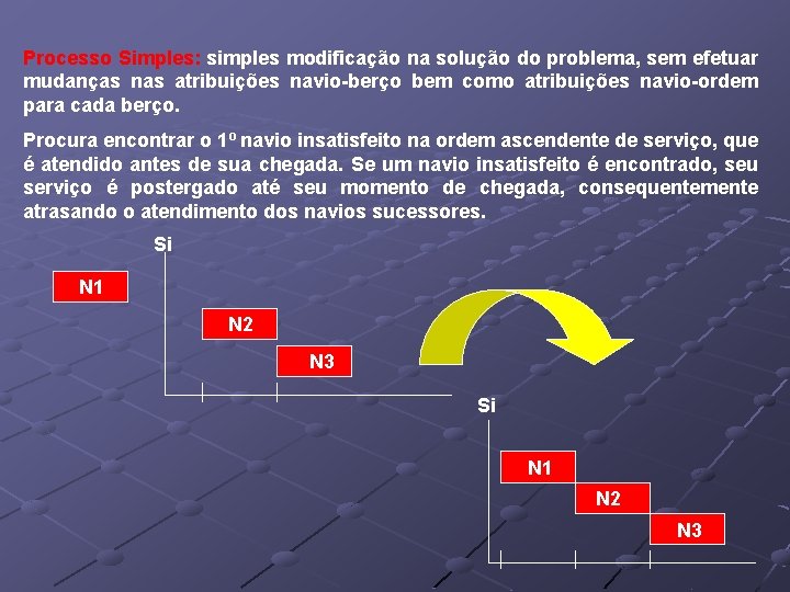 Processo Simples: simples modificação na solução do problema, sem efetuar mudanças nas atribuições navio-berço