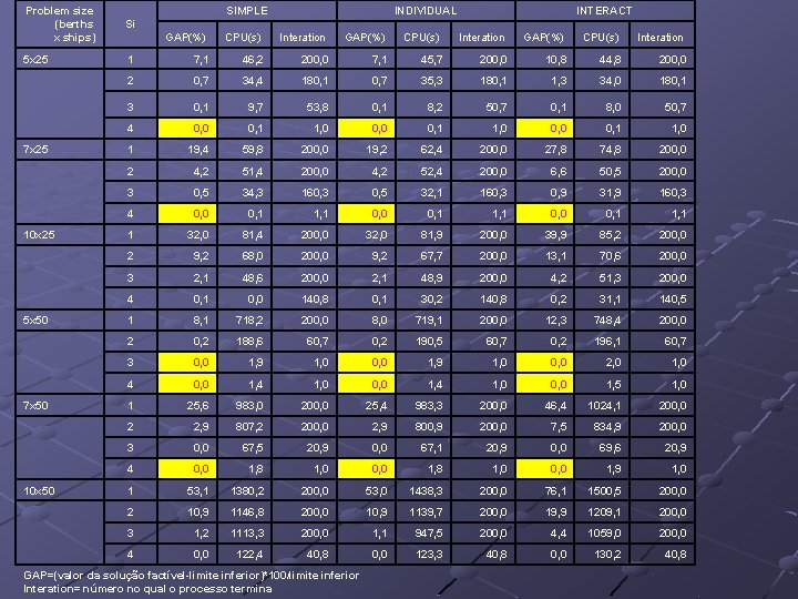 Problem size (berths x ships) Si 5 x 25 7 x 25 10 x