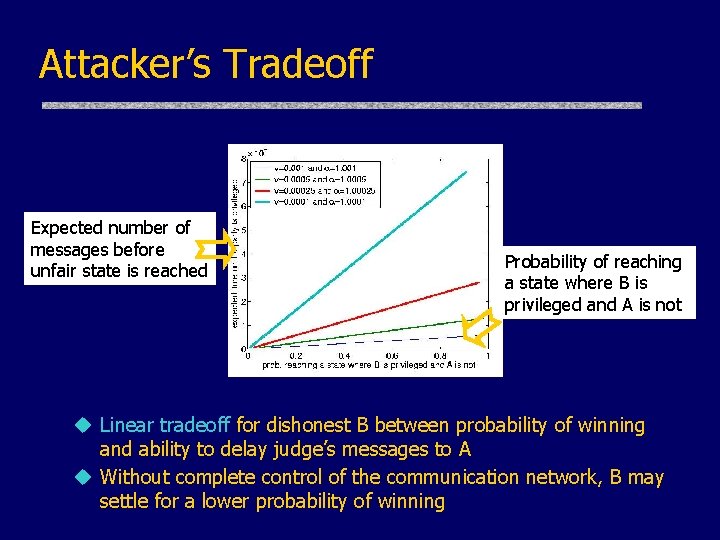 Attacker’s Tradeoff Expected number of messages before unfair state is reached Probability of reaching