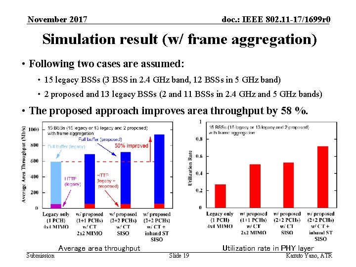 November 2017 doc. : IEEE 802. 11 -17/1699 r 0 Simulation result (w/ frame