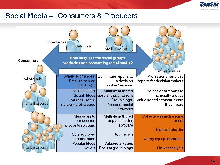 Social Media – Consumers & Producers 14 