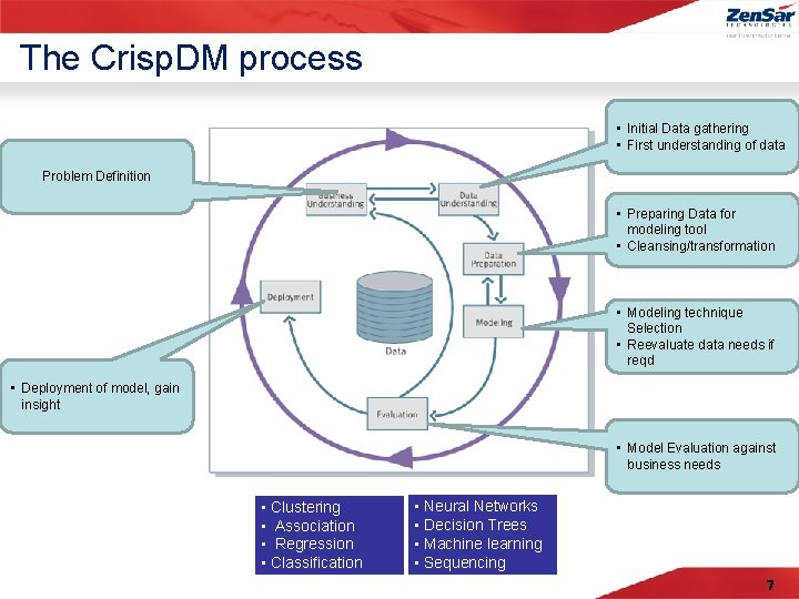 The Crisp. DM process • Initial Data gathering • First understanding of data Problem