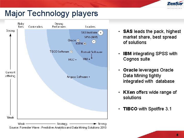 Major Technology players • SAS leads the pack, highest market share, best spread of