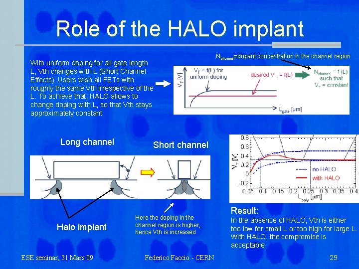 Role of the HALO implant With uniform doping for all gate length L, Vth