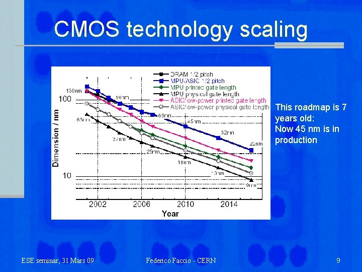 CMOS technology scaling This roadmap is 7 years old: Now 45 nm is in