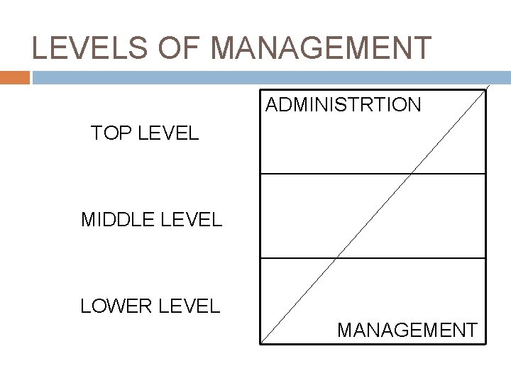 LEVELS OF MANAGEMENT ADMINISTRTION TOP LEVEL MIDDLE LEVEL LOWER LEVEL MANAGEMENT 