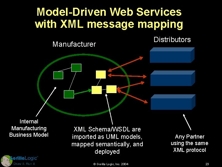 Model-Driven Web Services with XML message mapping Manufacturer Internal Manufacturing Business Model XML Schema/WSDL