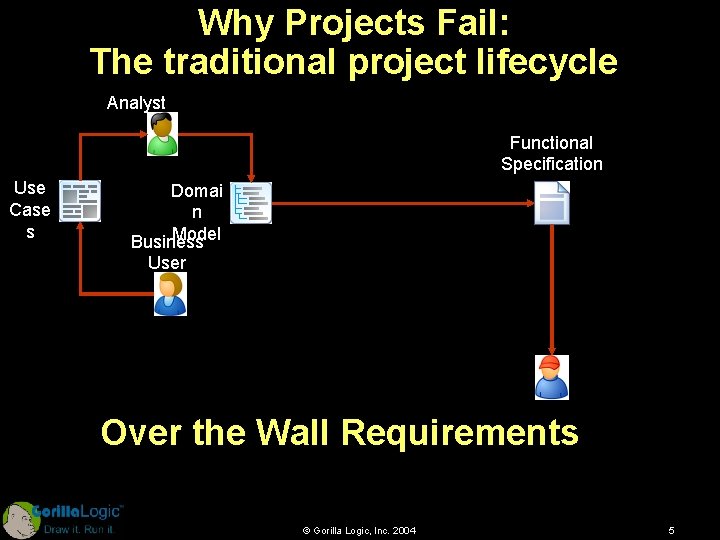 Why Projects Fail: The traditional project lifecycle Analyst Use Case s Functional Specification s