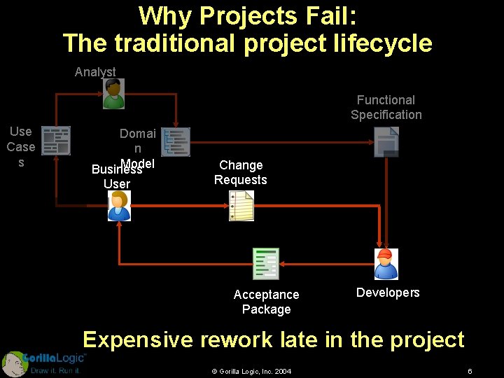 Why Projects Fail: The traditional project lifecycle Analyst Use Case s Domai n Model