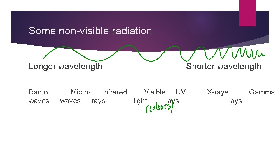 Some non-visible radiation Longer wavelength Radio waves Micro. Infrared Visible UV waves rays light