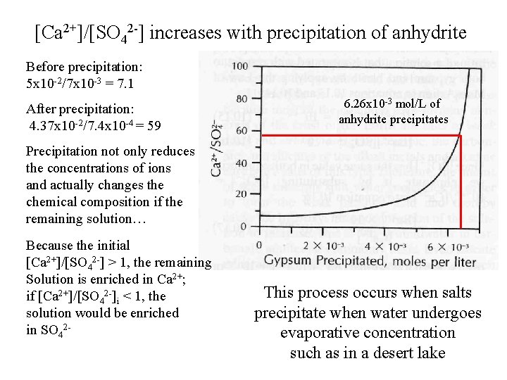 [Ca 2+]/[SO 42 -] increases with precipitation of anhydrite Before precipitation: 5 x 10
