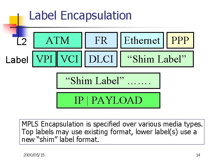 Label Encapsulation L 2 ATM FR Label VPI VCI DLCI Ethernet PPP “Shim Label”