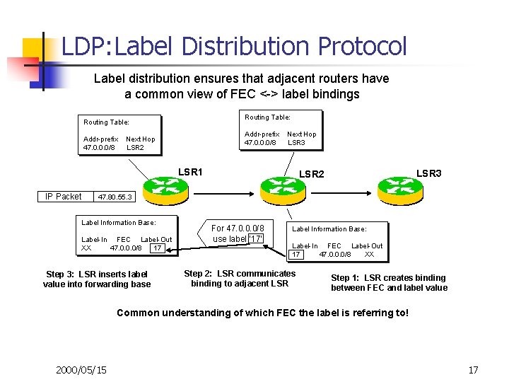 LDP: Label Distribution Protocol Label distribution ensures that adjacent routers have a common view