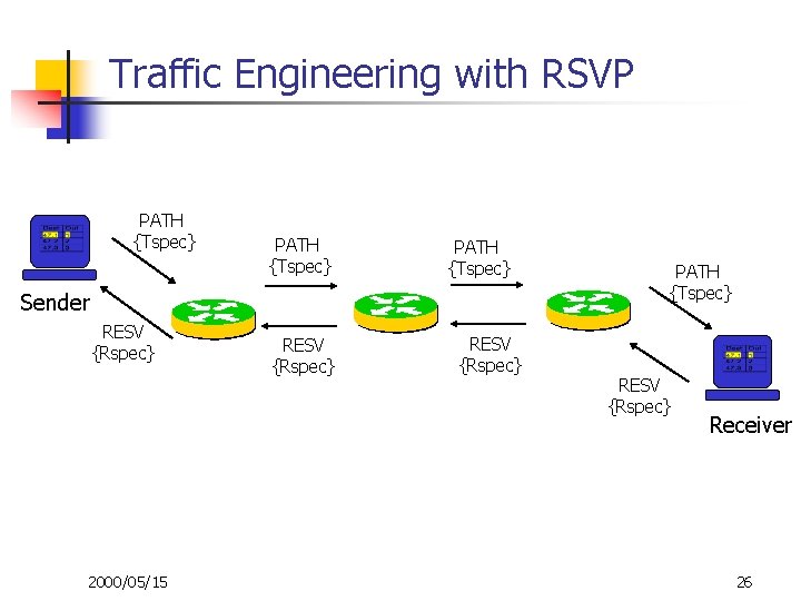 Traffic Engineering with RSVP PATH {Tspec} Sender RESV {Rspec} 2000/05/15 RESV {Rspec} PATH {Tspec}