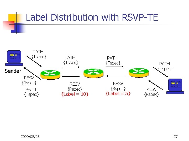 Label Distribution with RSVP-TE PATH {Tspec} Sender RESV {Rspec} PATH {Tspec} 2000/05/15 RESV {Rspec}