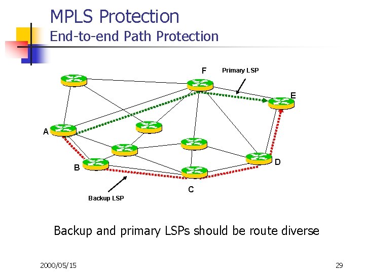 MPLS Protection End-to-end Path Protection F Primary LSP E A D B C Backup