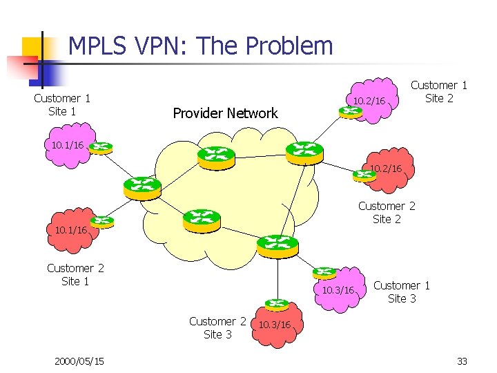 MPLS VPN: The Problem Customer 1 Site 1 Provider Network 10. 2/16 Customer 1