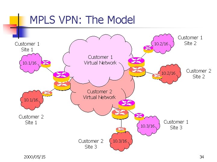 MPLS VPN: The Model Customer 1 Site 1 10. 1/16 10. 2/16 Customer 1