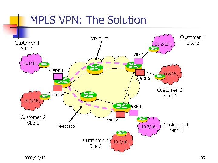 MPLS VPN: The Solution MPLS LSP Customer 1 Site 1 10. 2/16 Customer 1