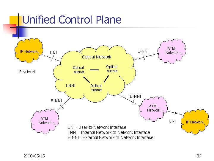 Unified Control Plane IP Network E-NNI UNI Optical Network Optical subnet IP Network I-NNI