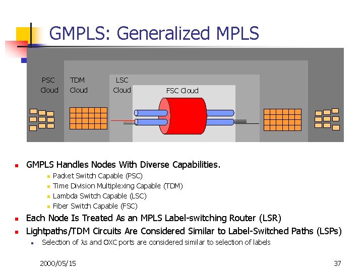 GMPLS: Generalized MPLS PSC Cloud n n n LSC Cloud FSC Cloud GMPLS Handles