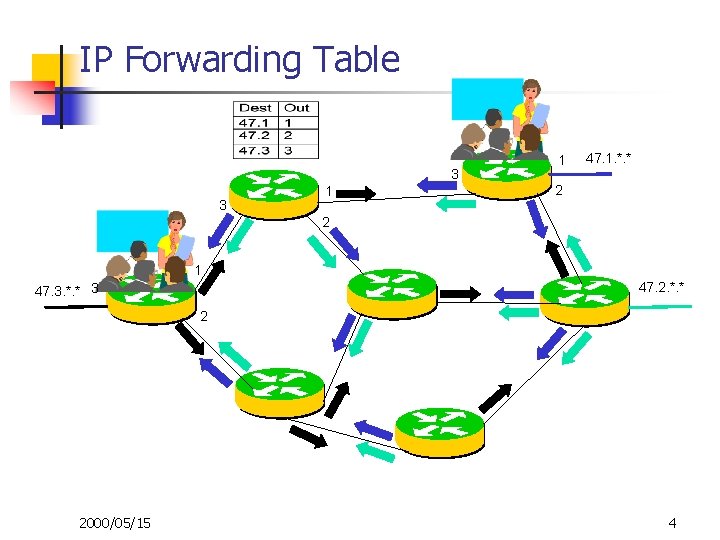 IP Forwarding Table 3 3 1 1 47. 1. *. * 2 2 1