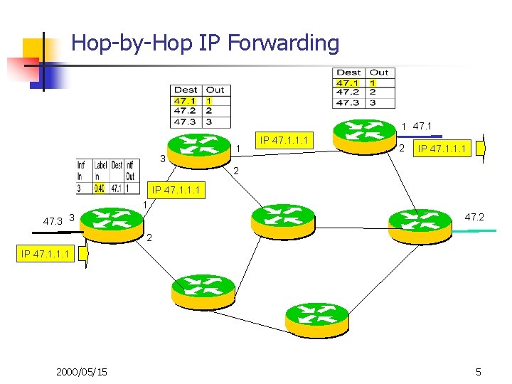 Hop-by-Hop IP Forwarding 1 47. 1 3 1 IP 47. 1. 1. 1 2