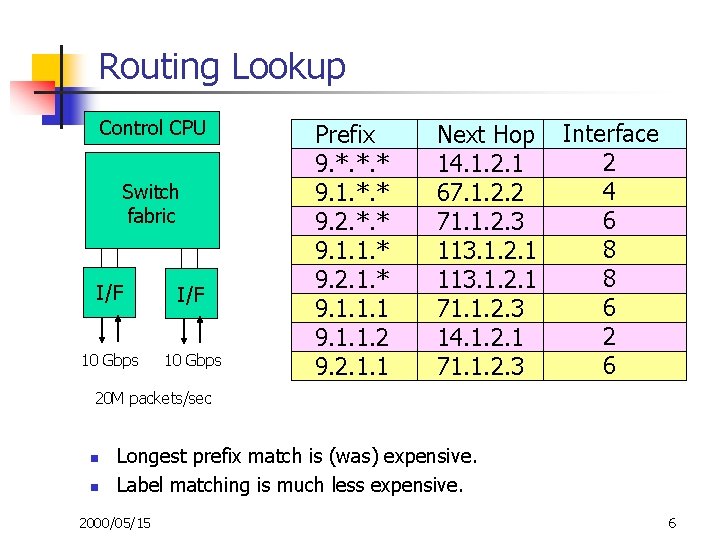 Routing Lookup Control CPU Switch fabric I/F 10 Gbps Prefix 9. *. *. *