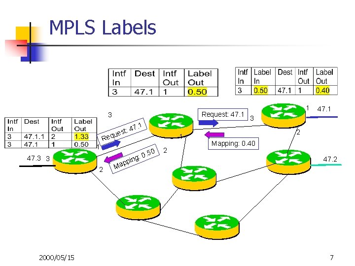 MPLS Labels Request: 47. 1 3 st: que 1 1 Re 47. 3 3