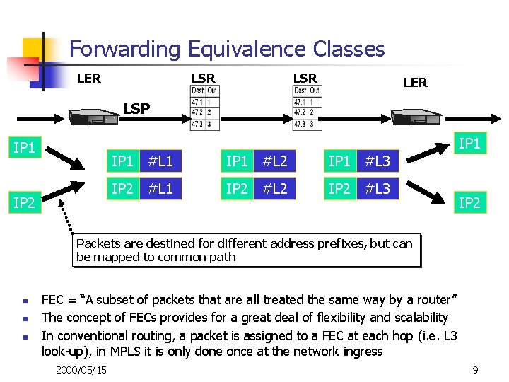 Forwarding Equivalence Classes LER LSR LER LSP IP 1 IP 2 IP 1 #L