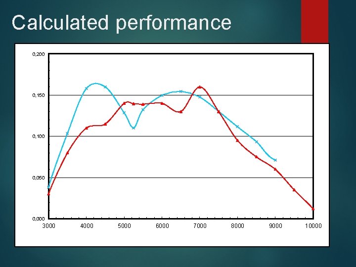 Calculated performance 0, 200 0, 150 0, 100 0, 050 0, 000 3000 4000